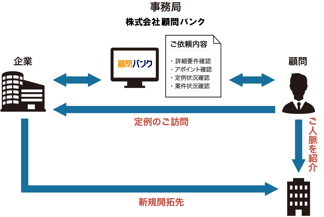顧問成立後のイメージ