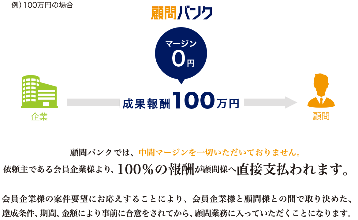 成果報酬について