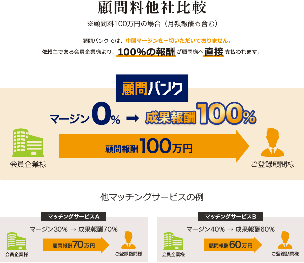「顧問料他社比較」顧問バンクでは、中間マージンを一切いただいておりません。依頼主である会員企業様より、100％の報酬が顧問様へ直接支払われます。